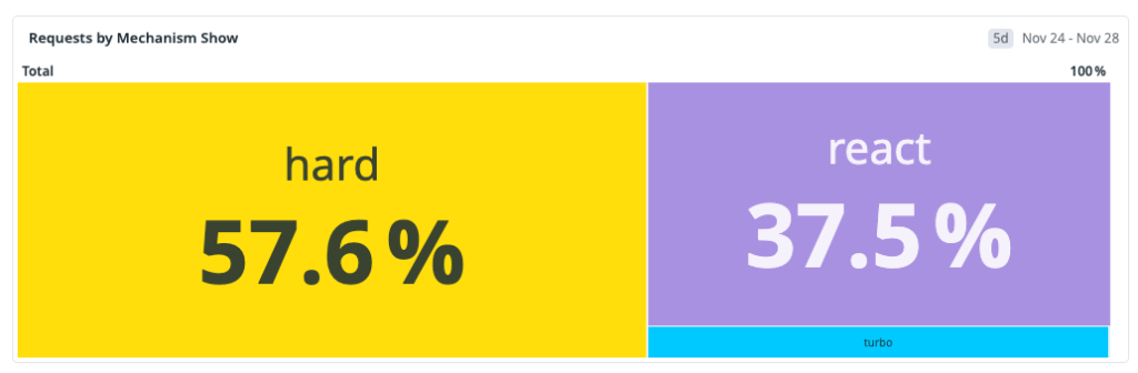 Graph showing navigation mix for issues show route (57.6% hard, 37.5% react).