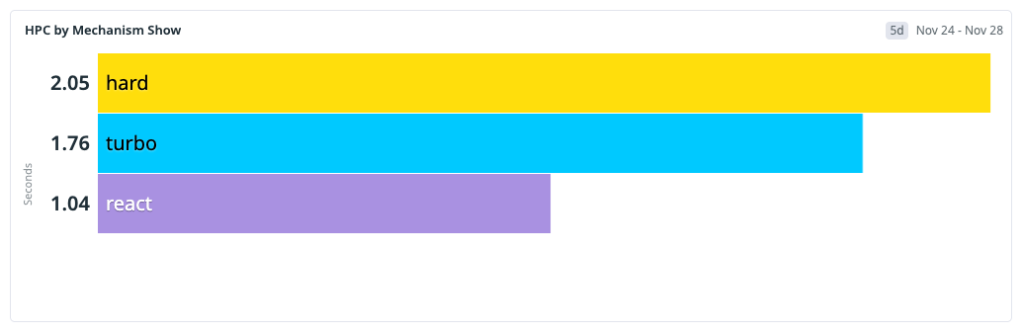 Graph showing HPC distribution by navigation type (2.05 hard, 1.76 turbo, 1.04 react).