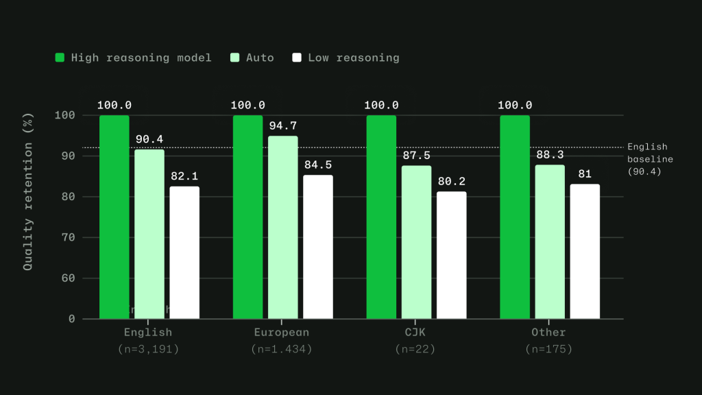 Chart showing the efficacy of high reasoning, low reasoning, and Auto across English, European, CJK, and other script families. Evaluation is based on an evaluation set sampled from production VS Code chat telemetry across 19 languages.
