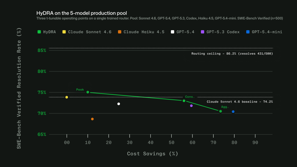 Chart shows HyDRA quality vs cost savings across a 5 model production pool. Three HyDRA operating points illustrate tunability: (peak) exceeds Sonnet at 12.9% savings; (agg.) balances quality for 72.5% savings.  