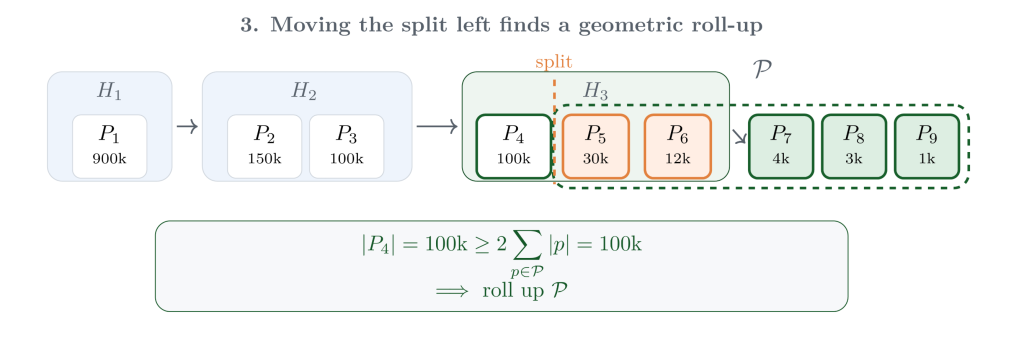 Diagram showing how moving the split left finds a geometric roll-up.