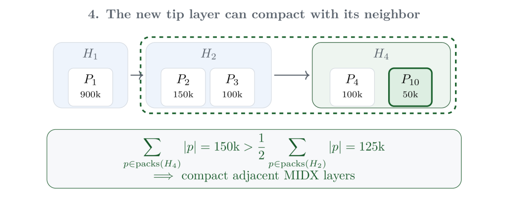 Diagram showing the new tip layer cannot compact with its neighbor.