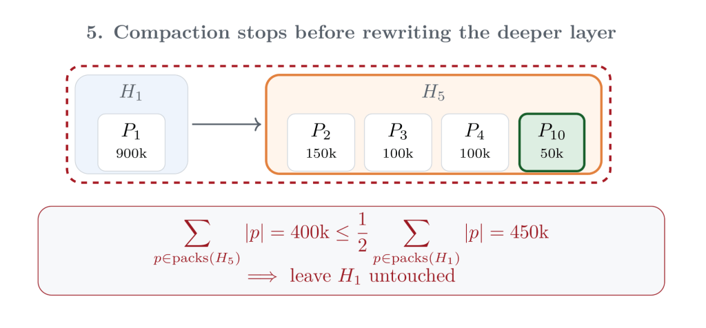 Diagram showing compaction stops before rewriting the deeper layer.