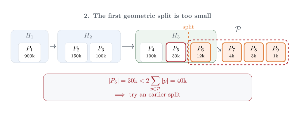 Diagram indicating the first geometric split is too small.