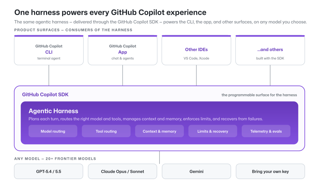 Evaluating performance and efficiency of the GitHub Copilot agentic harness across models and tasks
