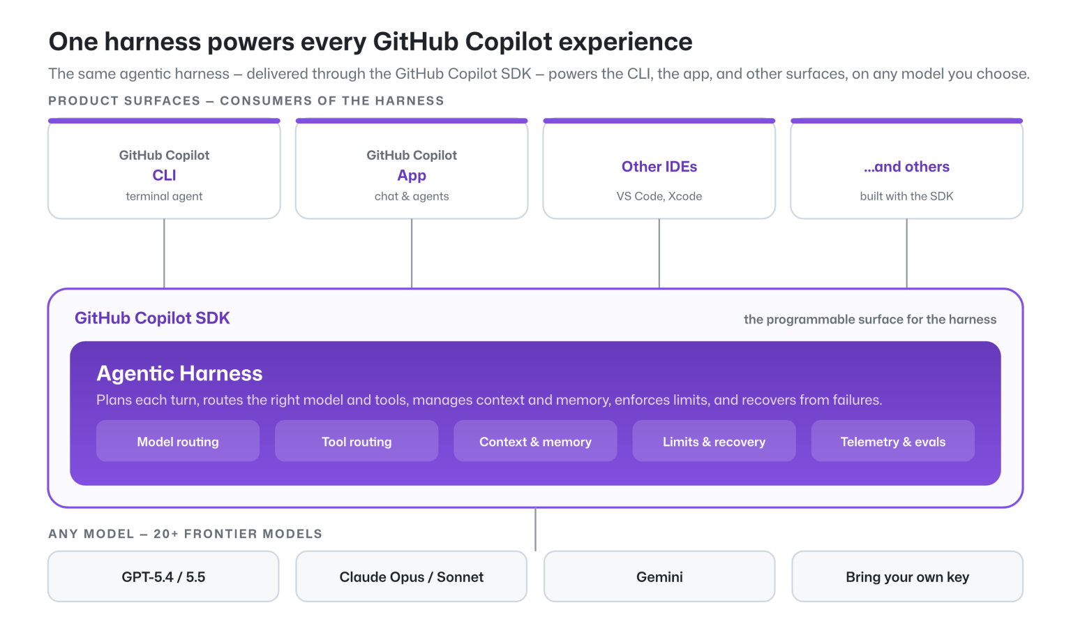 Evaluating performance and efficiency of the GitHub Copilot agentic ...