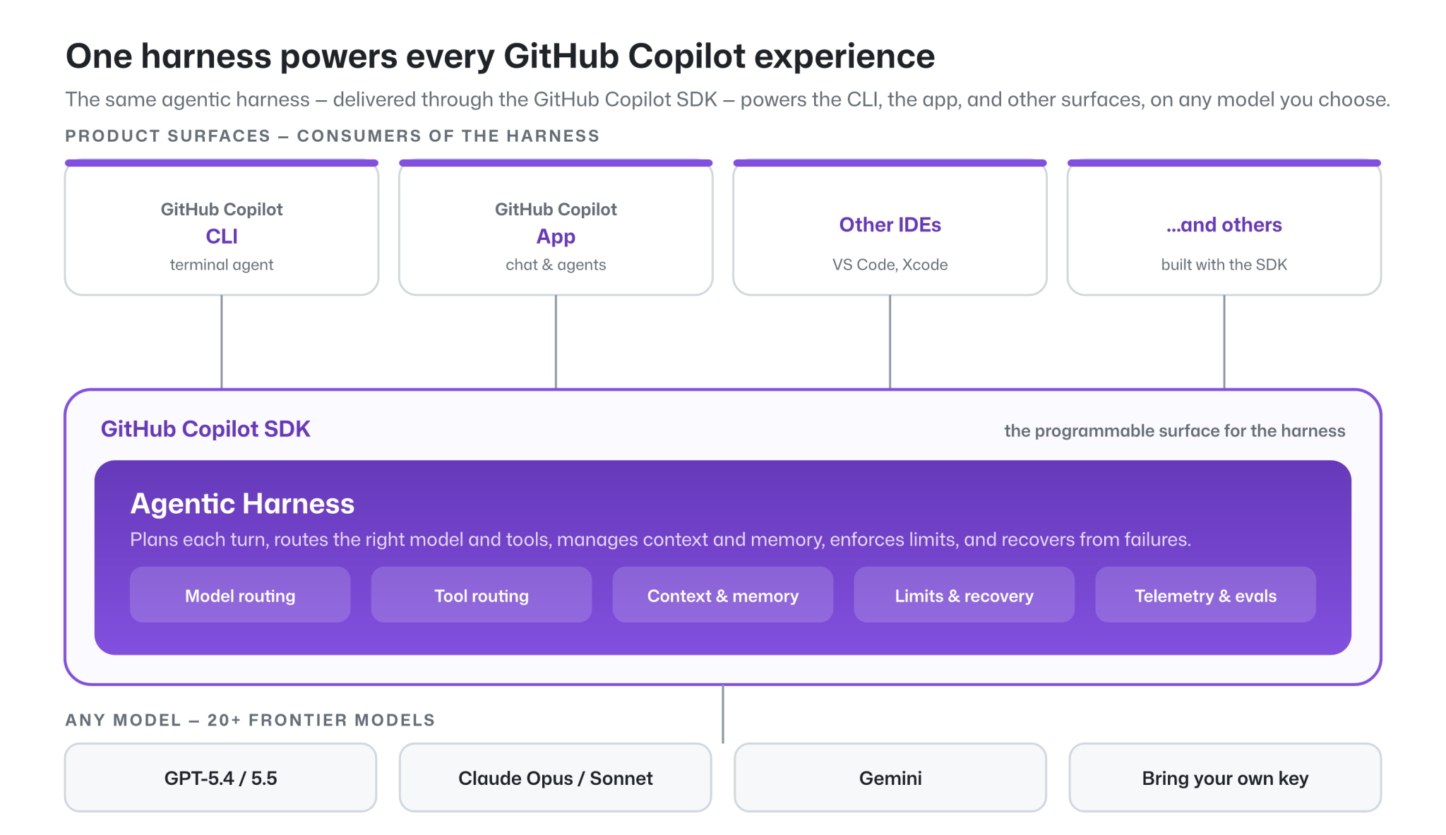 Evaluating performance and efficiency of the GitHub Copilot agentic ...