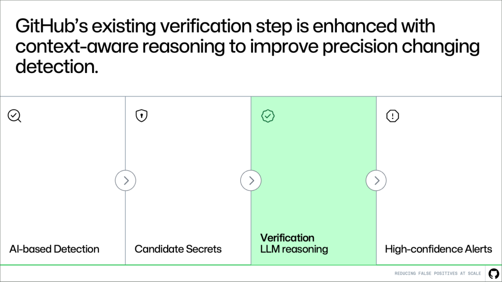 Flow chart showing GitHub's existing verification step is enhanced with context-aware reasoning to improve precision changing detection. The flow is AI based detection > Candidate Secrets > Verification LLM reasoning > High-confidence alerts.