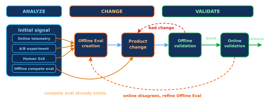 Flow diagram of the smarter subagent delegation improvement loop