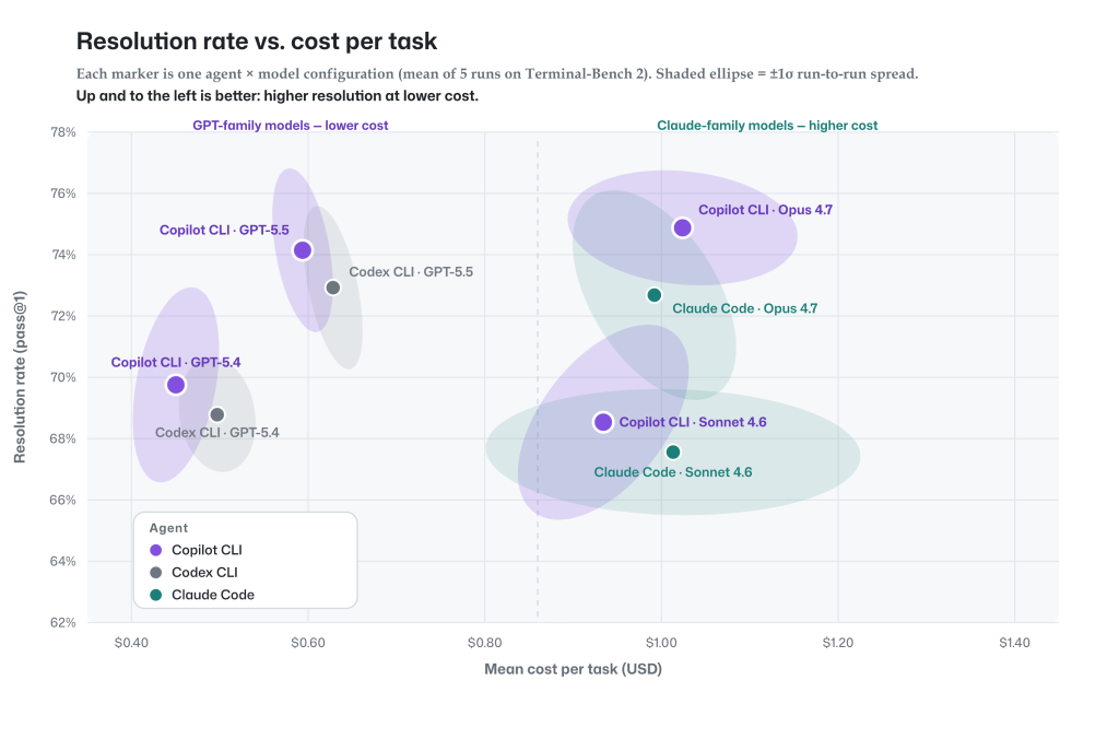 A diagram showing mean cost per task compared to the resolution rate. Copilot CLI performs equal to or better than model-vendor harnesses.