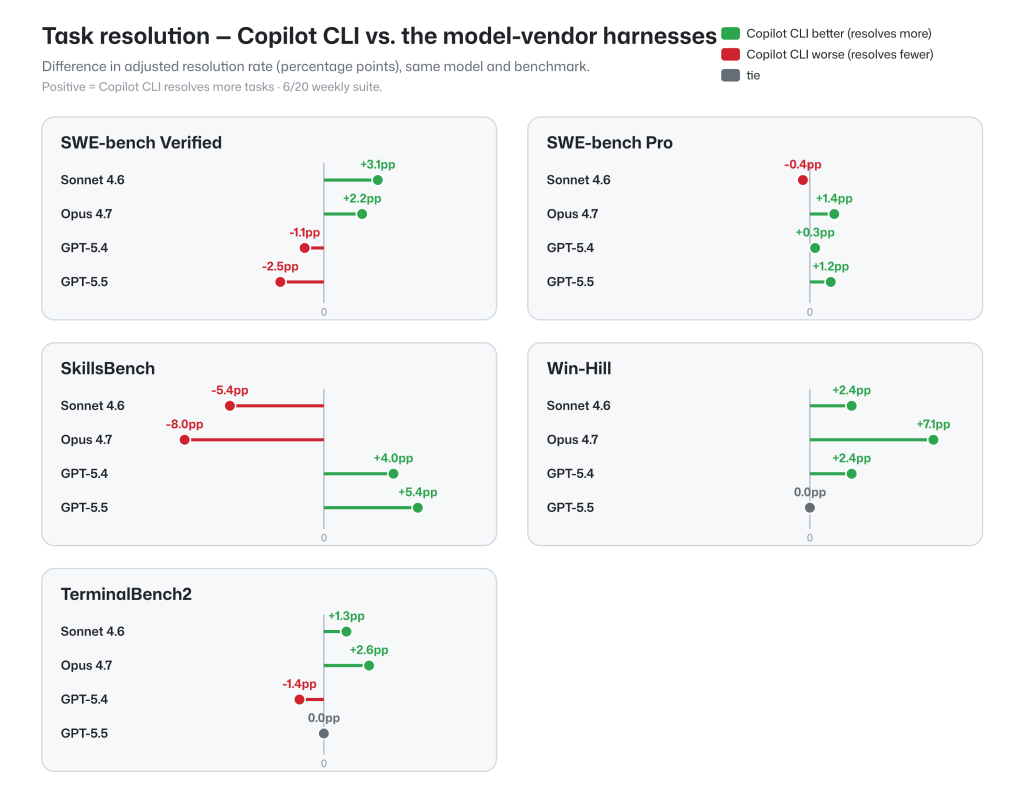 Task resolution benchmarking test results for Copilot CLI versus model-vendor harnesses. For SWE-bench Verified tests, Copilot CLI performed better with Sonnet 4.6 and Opus 4.7, but worse with GPT 5.4 and GPT 5.5. For SWE-bench Pro, Copilot CLI only performed slightly worse with Sonnet 4.6, and performed better for other models. For SkillsBench, Copilot CLI performed worse for Sonnet 4.6 and Opus 4.7, but better for GPT models. For Win-Hill, Copilot CLI performed equal or better for all models. For TerminalBench 2, Copilot CLI performed better for Sonnet 4.6 and Opus 4.7, equal for GPT 5.5, and worse for GPT 5.4.