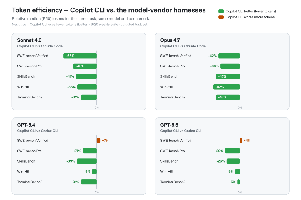 Chart showing Copilot CLI versus model-vendor harnesses using SWE-bench Verified, SWE-bench Pro, SkillsBench, Win-Hill, and TerminalBench2 tests. For Sonnet 4.6 and Opus 4.7, Copilot CLI performed better in all cases, using fewer tokens. For GPT 5.4 and GPT 5.5, CLI performed better in all cases except SWE-bench Verified, where it did 7% and 4% worse, respectively.