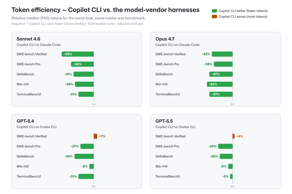 Evaluating performance and efficiency of the GitHub Copilot agentic ...