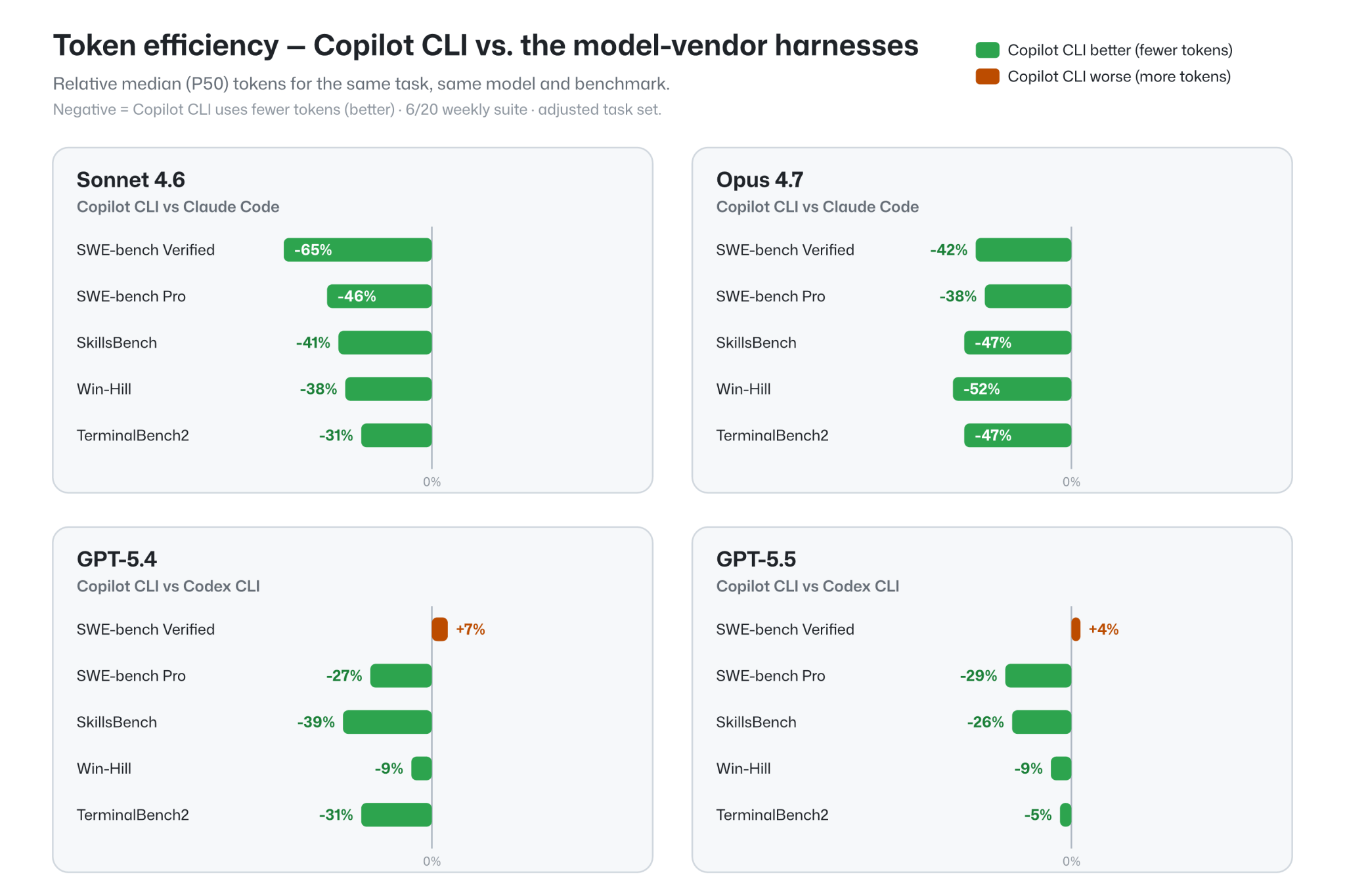 Evaluating performance and efficiency of the GitHub Copilot agentic ...