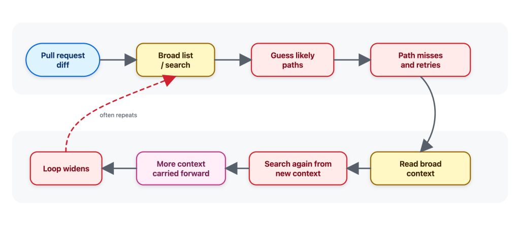 Diagram showing the flow before — a simplified illustration of the general-purpose behavior we observed: widening the search, guessing paths, and accumulating context.