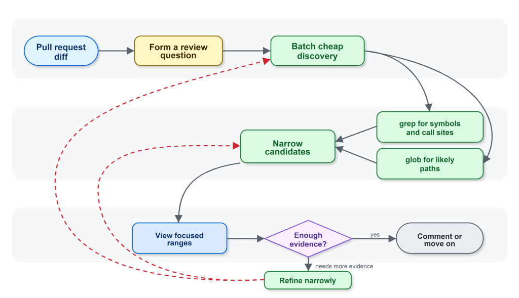 Diagram showing the flow after: a simplified illustration of the review-shaped behavior the prompt guided toward: stay anchored to the diff, narrow with grep and glob, then read focused ranges with vi