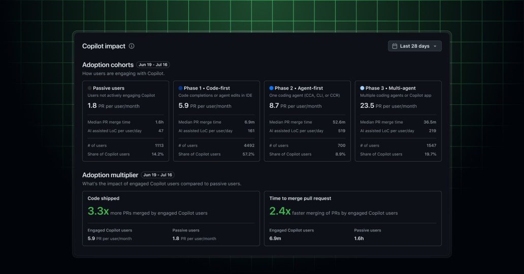 New Copilot usage metrics impact dashboard - GitHub Changelog