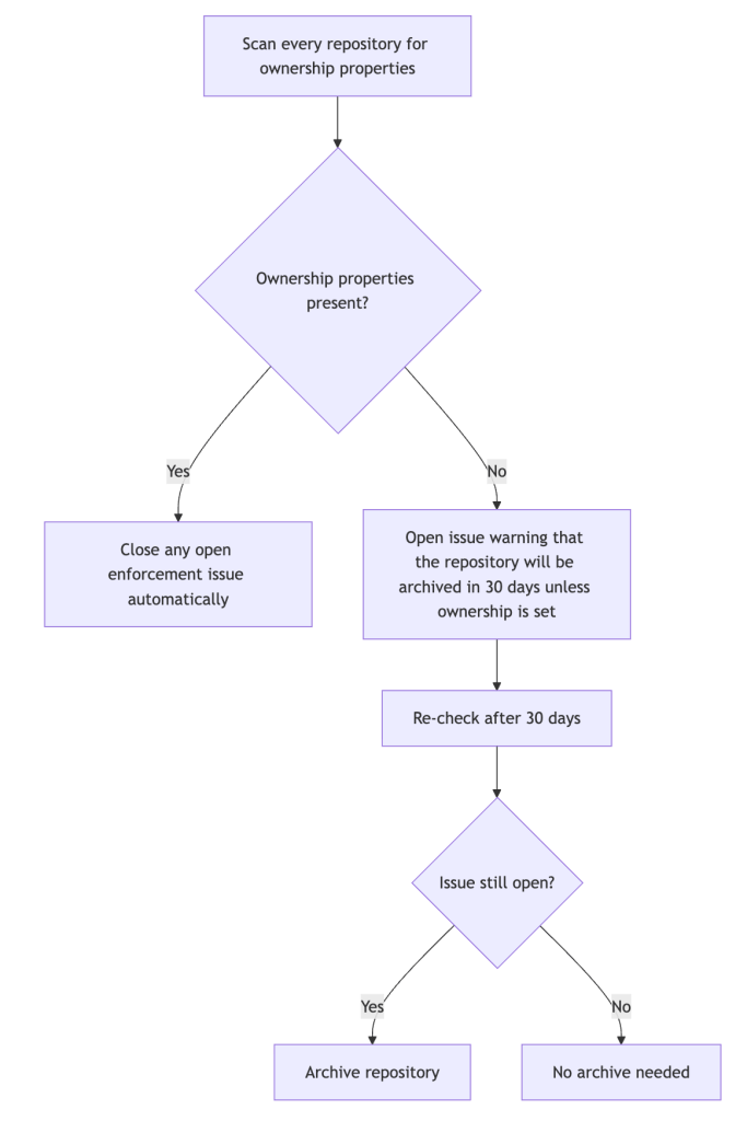 Flowchart of repository ownership enforcement: repositories are scanned for ownership, missing ownership opens a 30-day archive warning issue, unresolved issues lead to archiving, and resolved issues 
