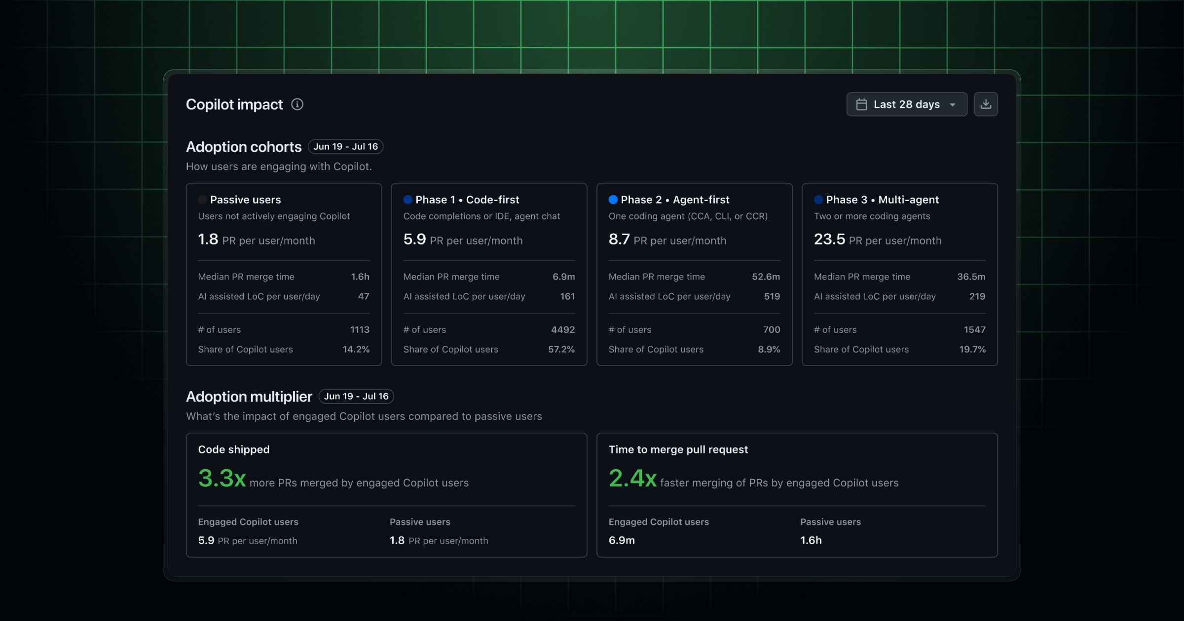 GitHub Launches Copilot Impact Dashboard for Enterprises