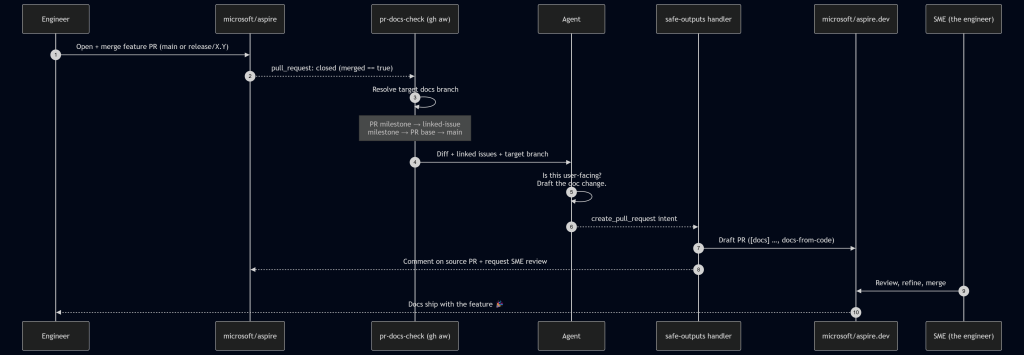 Automating cross-repo documentation with GitHub Agentic Workflows