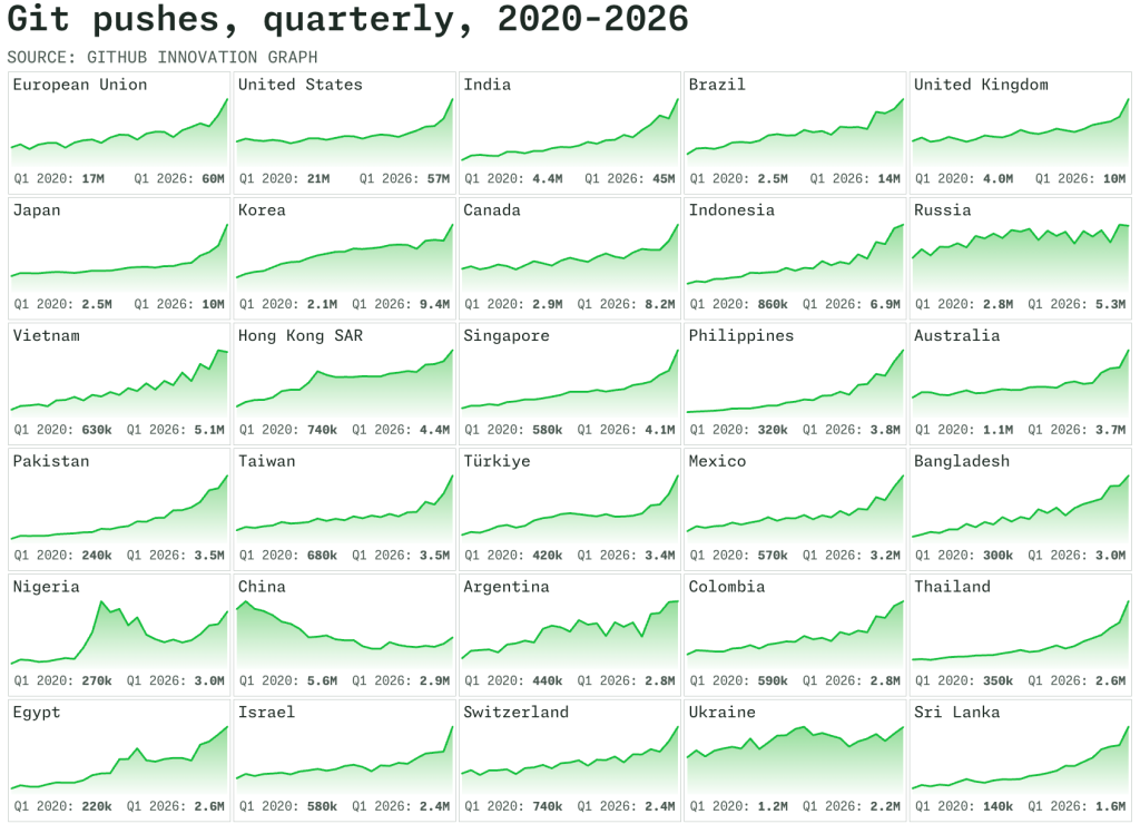 A grid of line charts showing the top 30 economies by quarterly git pushes from 2020-2026. Most of the charts show increasing counts of git pushes, with the European Union ranked first.