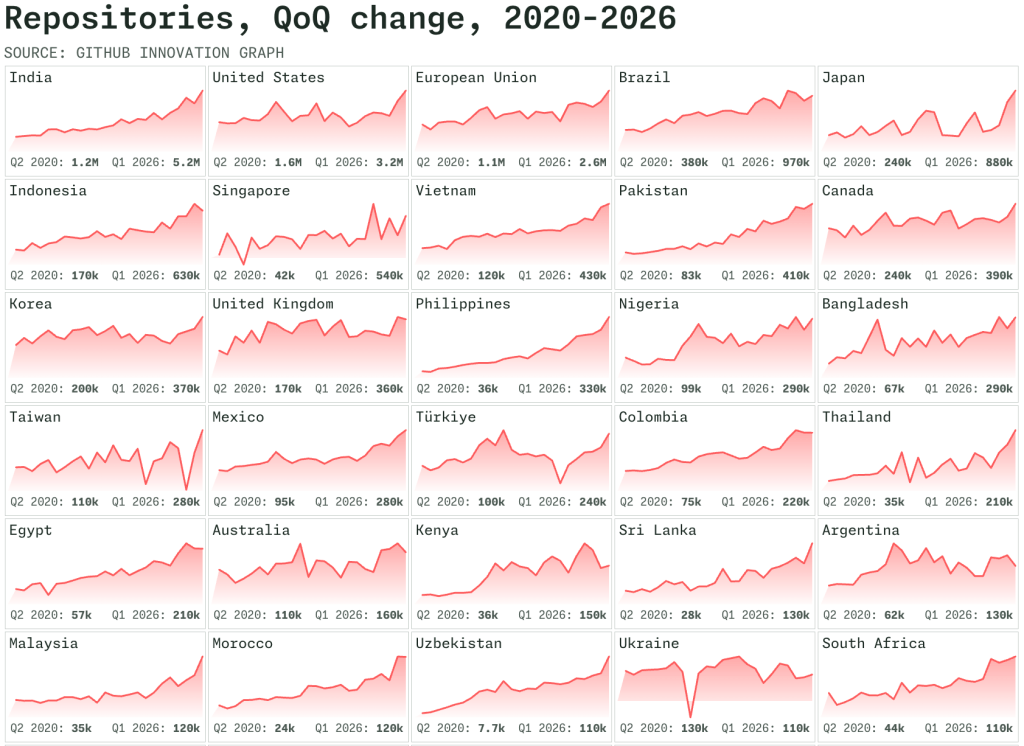 A grid of line charts showing the top 30 economies by quarter-over-quarter change in repository count from 2020-2026. Most of the charts show increasing quarter-over-quarter growth of repositories, with India ranked first.