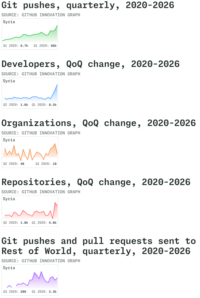 Line charts of git pushes, developers, organizations, repositories, and outbound collaboration for Syria for Q1 2020 through Q1 2026. Most charts show increasing activity, with particularly pronounced recent growth in the number of developers in Syria.