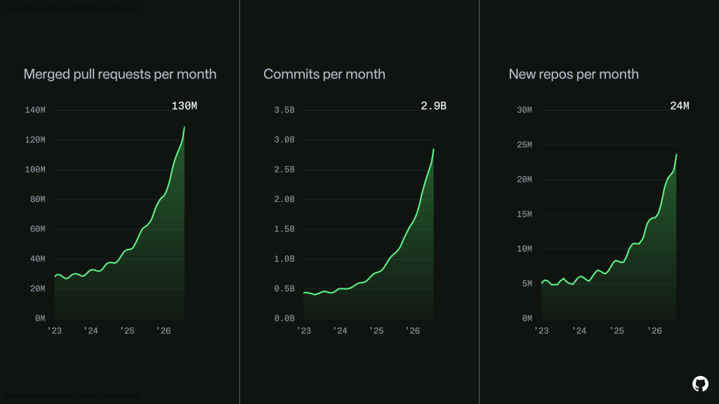 GitHub Outage Update: Reliability Work Ahead