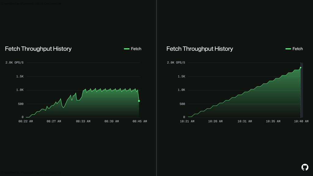 Two dark-themed &lsquo;Fetch Throughput History&rsquo; charts compare fetch operations per second over short time windows. Left chart fluctuates and plateaus around ~1,000 OPS/S before dropping near the end; right chart climbs steadily in steps to about ~1,800 OPS/S.