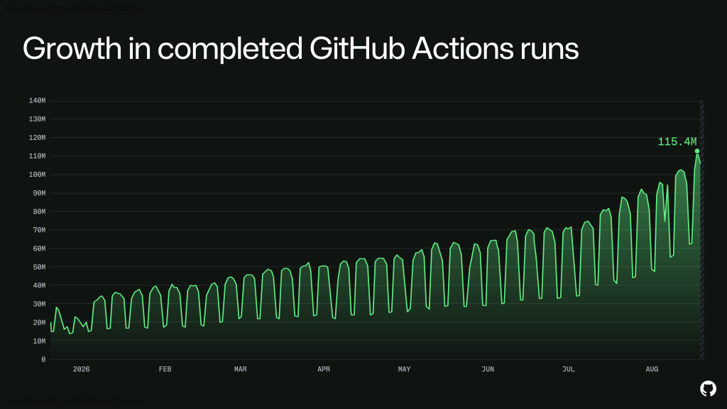 Large dark-themed line chart titled &lsquo;Growth in completed GitHub Actions runs&rsquo; shows a rising trend from early 2026 to August, with regular weekly dips and increasing peaks. Values grow from roughly 15&ndash;30M early in the year to over 100M, ending near 115.4M.