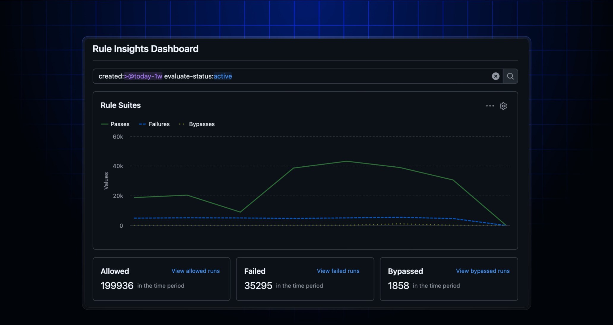 Rule insights dashboard displaying a chart of ruleset evaluations, with totals for allowed, failed, and bypassed runs.