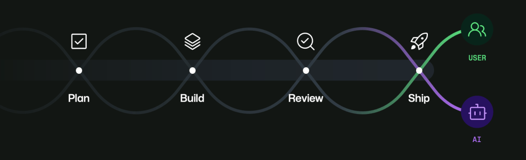 A software lifecycle timeline &mdash; Plan, Build, Review, Ship &mdash; with intertwining green and purple paths representing a human and an AI agent working in tandem.