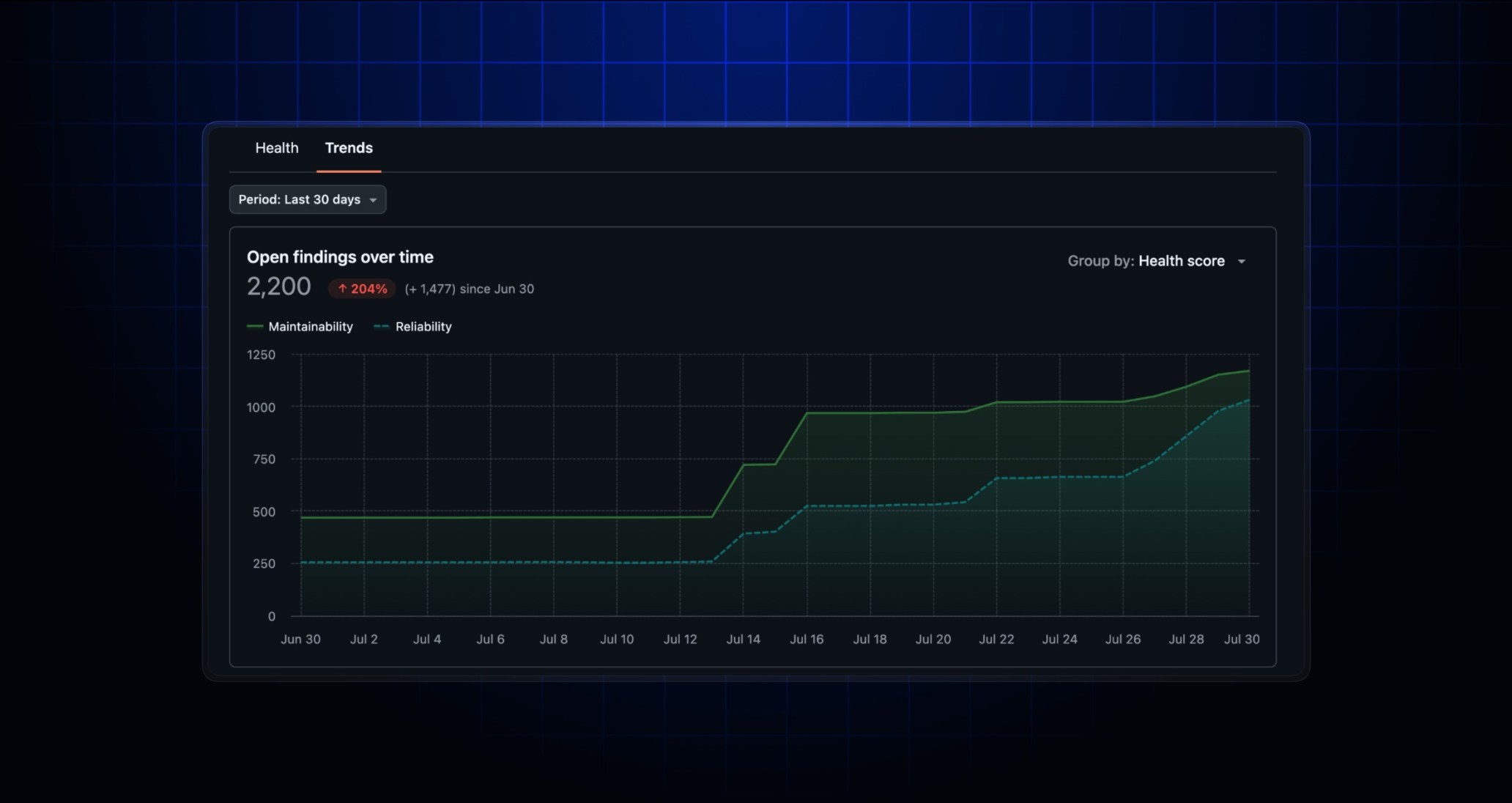 The Trends tab of the organization-level Code Quality dashboard shows a line graph of open findings over the last 30 days, grouped by the maintainability and reliability health score categories