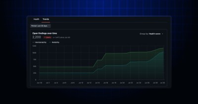 The Trends tab of the organization-level Code Quality dashboard shows a line graph of open findings over the last 30 days, grouped by the maintainability and reliability health score categories