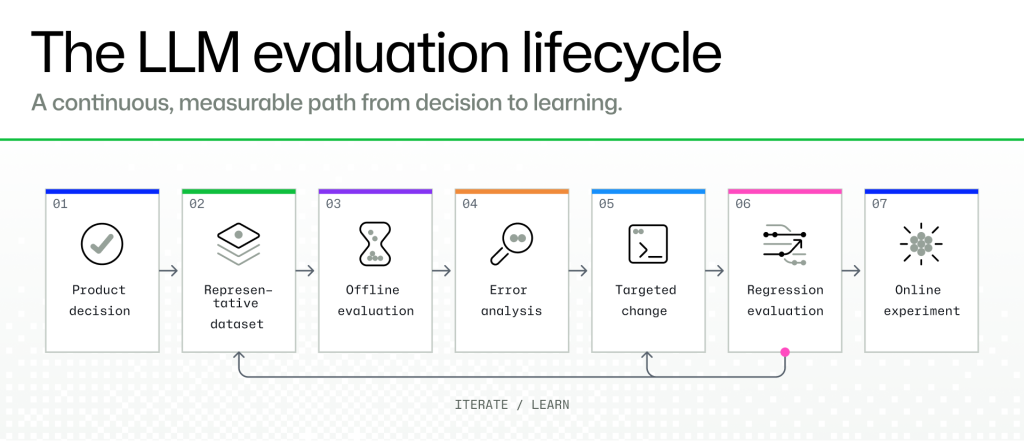 Diagram titled &ldquo;The LLM evaluation lifecycle&rdquo; showing seven stages connected by arrows: product decision, representative dataset, offline evaluation, error analysis, targeted change, regression evaluation, and online experiment. A dashed feedback loop labeled &ldquo;Iterate and learn&rdquo; connects regression evaluation back to the dataset and targeted-change stages.