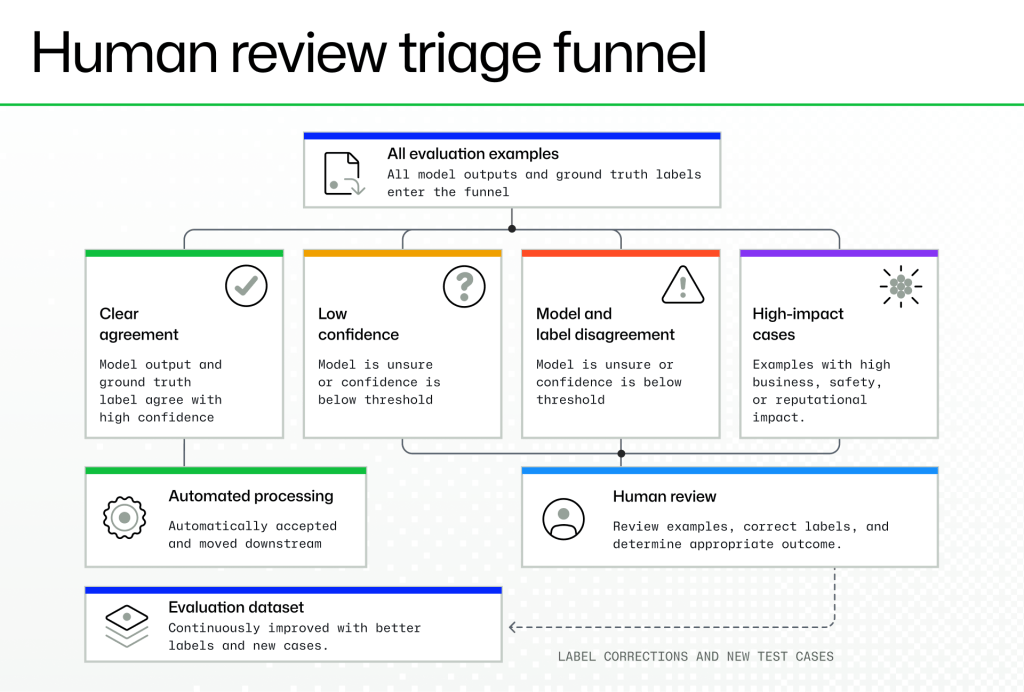 Diagram titled &ldquo;Human review triage funnel.&rdquo; All evaluation examples enter the funnel and are sorted into four groups: clear agreement, low confidence, model and label disagreement, and high-impact cases. Clear-agreement examples move to automated processing, while the other three groups go to human review for outcome decisions and label correction. Reviewed examples, corrected labels, and new test cases feed back into the evaluation dataset.