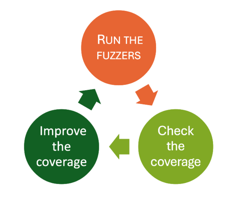 Three bubbles that say: Run the fuzzers, Check the coverage, and Improve the fuzzers. They are connected by three arrows in a circular flow.