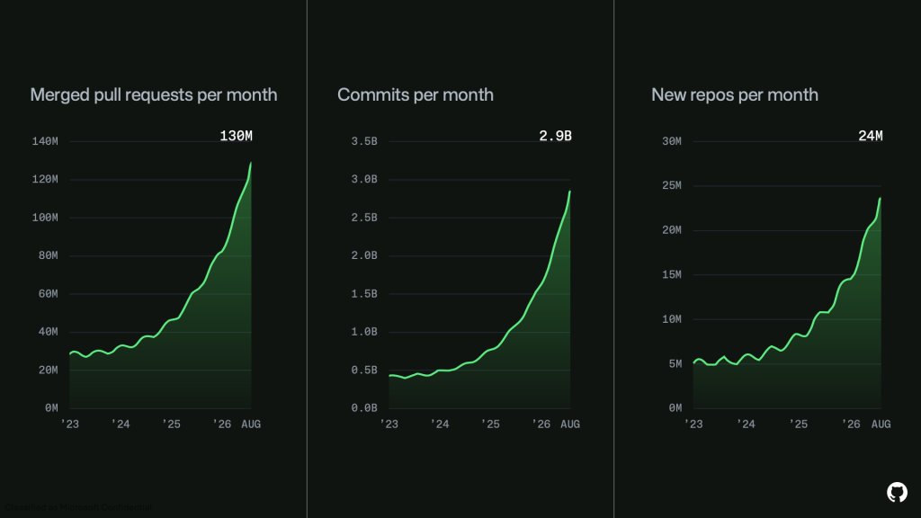Three side-by-side dark-themed line charts show strong growth from 2023 to 2026: merged pull requests per month rising to about 130M, commits per month rising to about 2.9B, and new repositories per month rising to about 24M, with acceleration in 2025&ndash;2026.