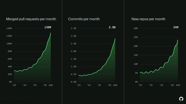 Github stats