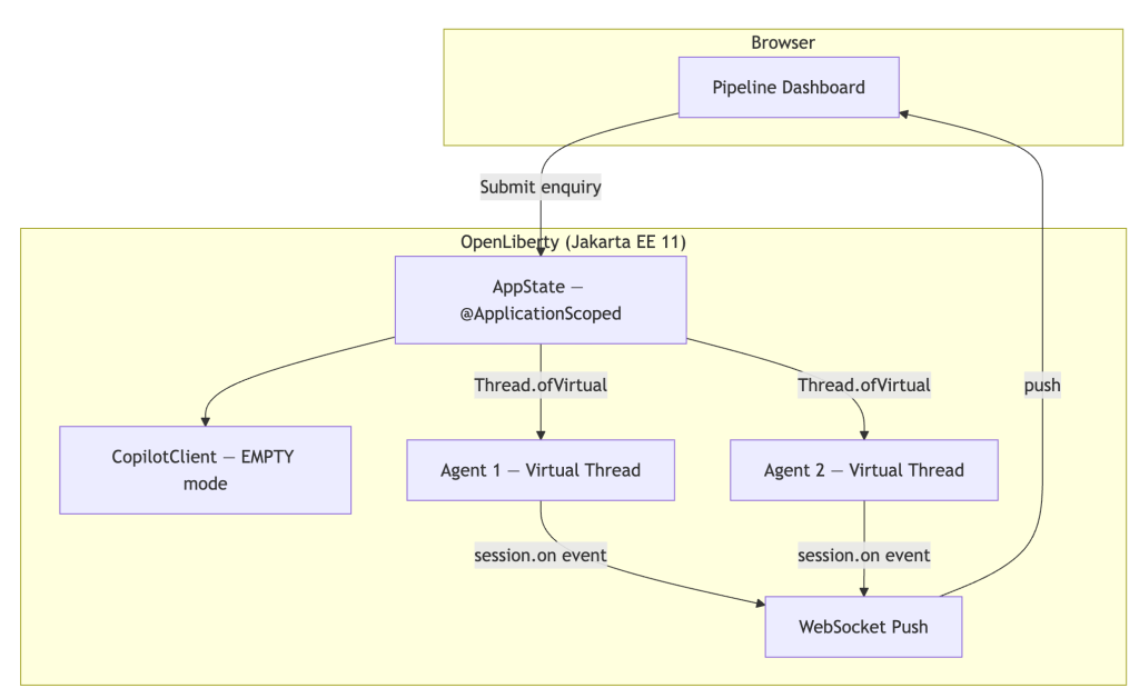 Application architecture diagram showing Browser with Pipeline Dashboard connecting to Open Liberty server containing AppState, CopilotClient in EMPTY mode, virtual thread agents, and WebSocket push for real-time UI updates.