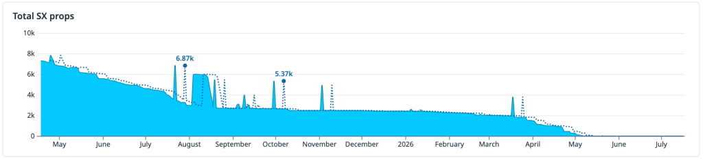 Area chart titled &ldquo;Total SX props&rdquo; showing values declining from about 7,300 in May to near zero by June&ndash;July of the following year, with several short-lived spikes. Two highlighted points are labeled 6.87k around August and 5.37k around October.
