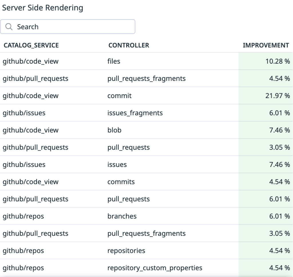 Table titled &ldquo;Server Side Rendering&rdquo; with a search field and columns for CATALOG_SERVICE, CONTROLLER, and IMPROVEMENT. It lists GitHub services and controllers with improvement percentages ranging from 3.05% to 21.97%, including a highest value of 21.97% for github/code_view / commit.