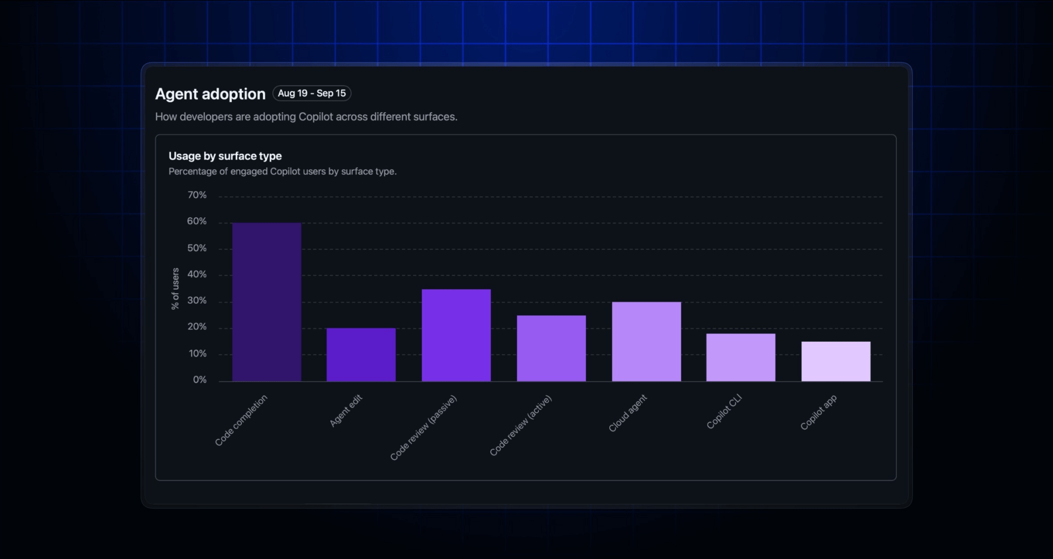 Copilot impact dashboard showing feature engagement across Copilot experiences
