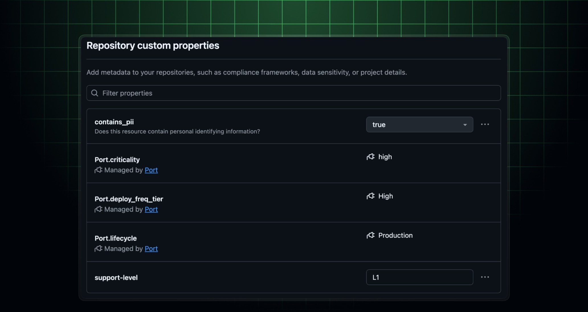 GitHub repository custom properties showing editable PII and support-level metadata, alongside read-only deployment-frequency, criticality, and lifecycle metadata managed by Port.io.