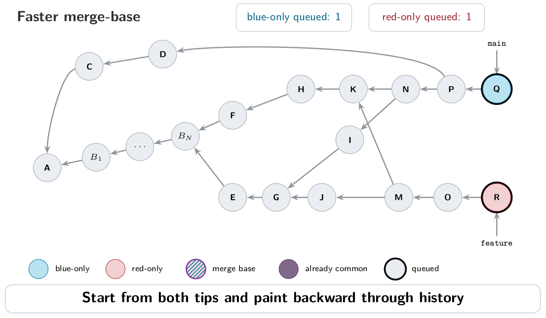 An animation finds two merge bases before one paint side becomes empty. Git 2.56 then stops, while earlier Git continues walking a large already-common region even though no additional merge base can form.