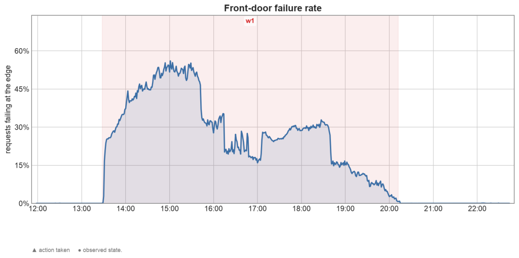Graph of the front-door failure rate from 13:30 to 20:00.