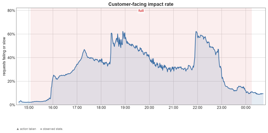 Graph showing the customer impact rate from 15:00 to 00:00 UTC.