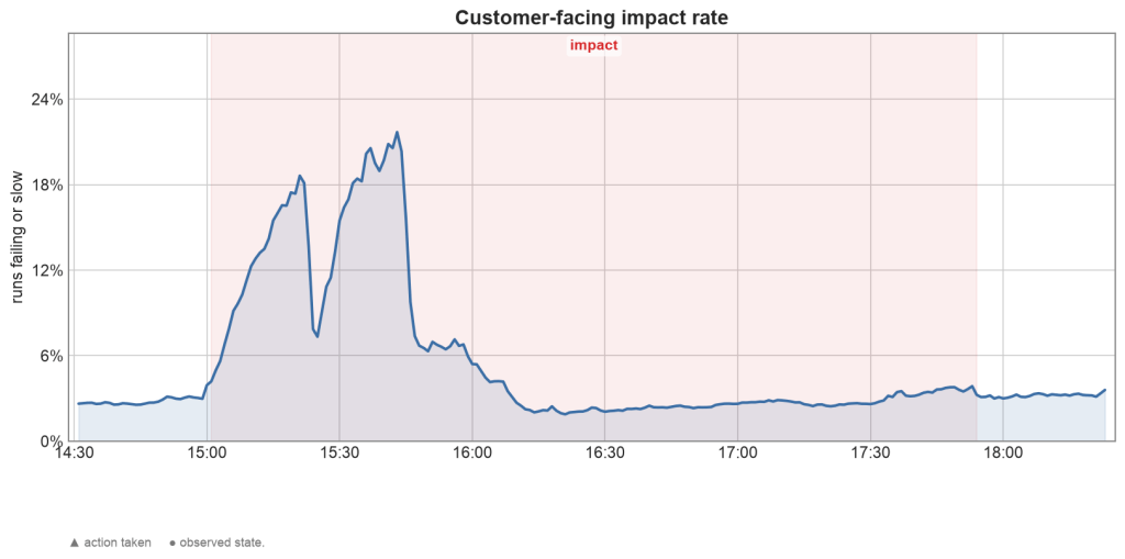 Graph showing the customer impact rate from 15:00 to 17:45.