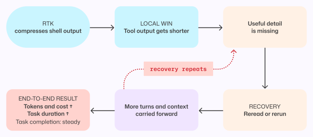 Flow chart showing: RTK, compresses shell output > Local win, tool output gets shorter > Useful detail is missing > Recovery, reread or rerun > More turns and context carried forward. Then the option of finishing at 'End-to-end result, Tokens and cost up, Task duration up, Task completion: steady,' or 'Recovery repeats' going back to 'useful detail is missing'.
