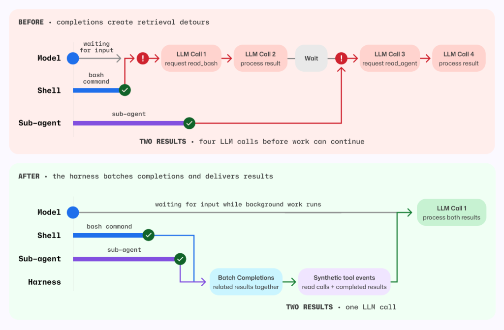 Before-and-after sequence diagram comparing orchestration behavior.

Before: model waits on separate shell and sub-agent completions, causing retrieval detours and four LLM calls to process two results.
After: a harness batches related completions and emits synthetic tool events so background work continues while waiting; both results are processed together in a single LLM call.
The visual emphasizes reduced latency and fewer model round trips.